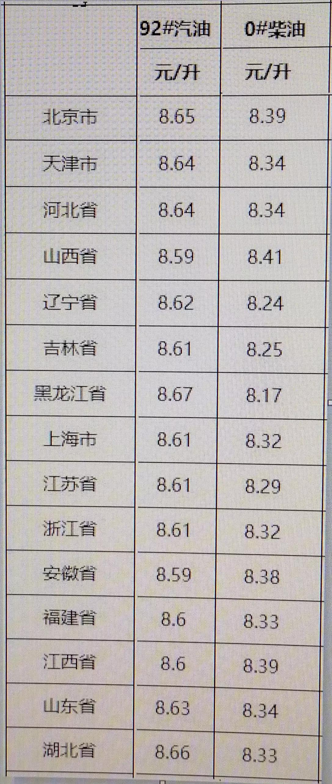 汽柴油价最新动态解析